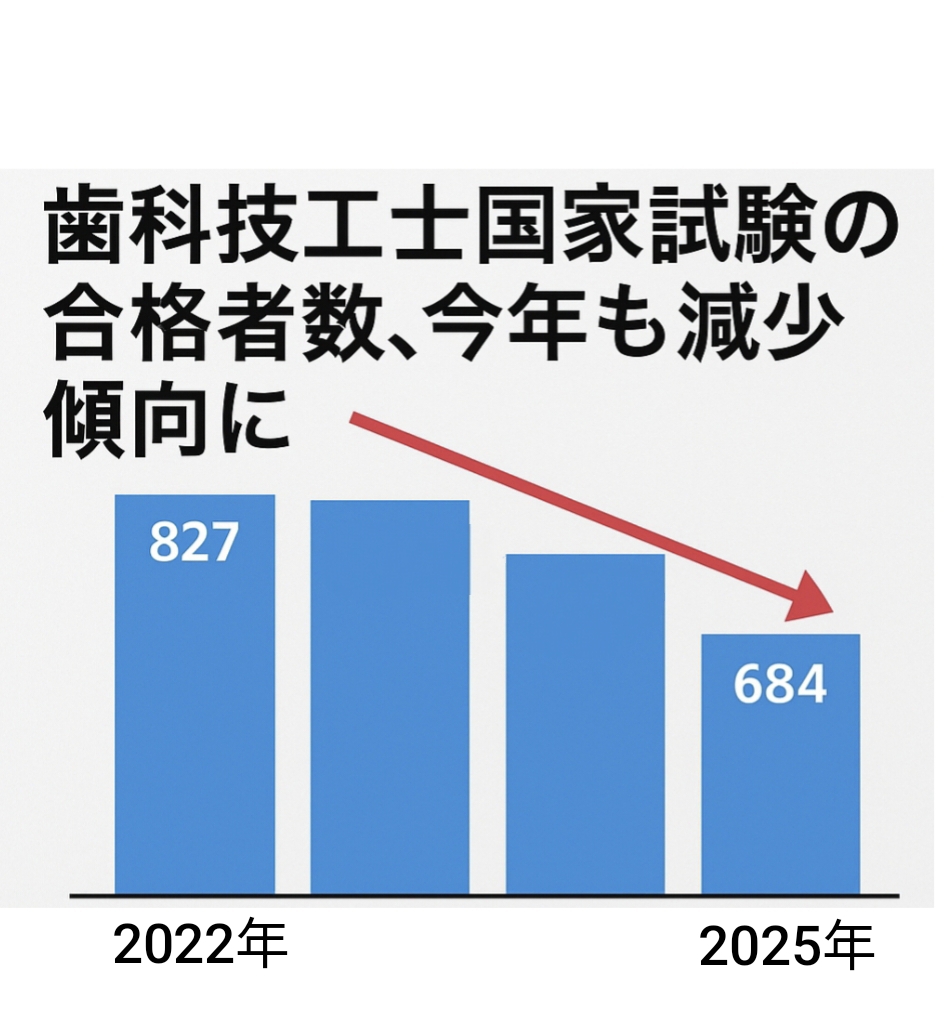 歯科技工士国家試験の合格者数、今年も減少傾向に - ゼロイチ